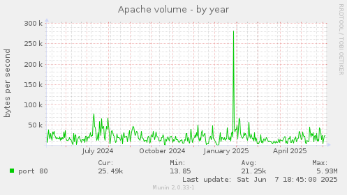 Apache volume