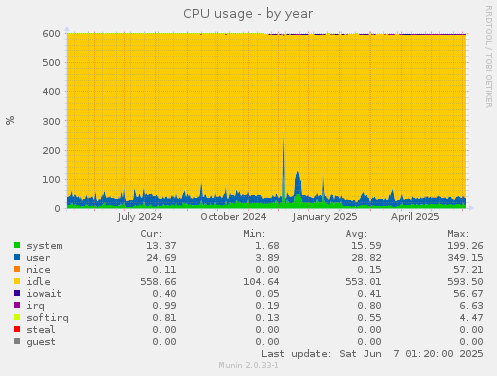 CPU usage