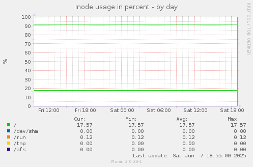 Inode usage in percent