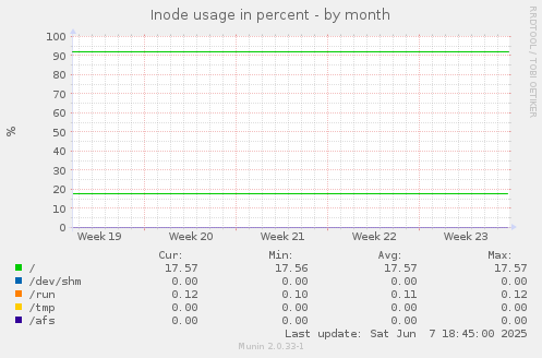 Inode usage in percent