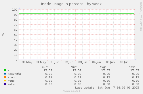 Inode usage in percent
