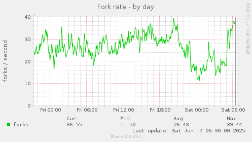 Fork rate