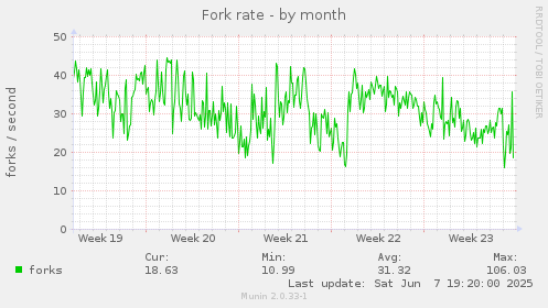Fork rate