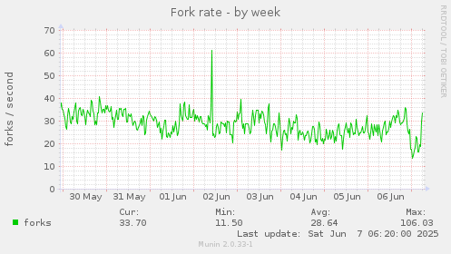 Fork rate