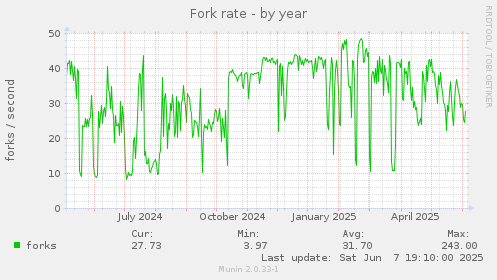 Fork rate