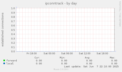 ipconntrack