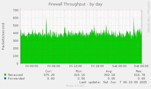Firewall Throughput