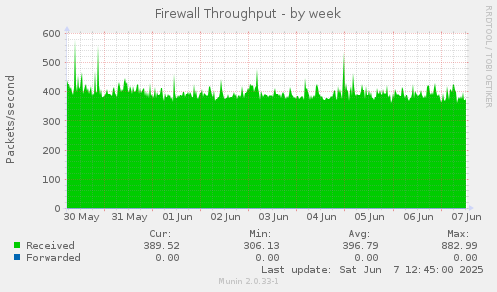 Firewall Throughput