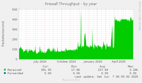 Firewall Throughput