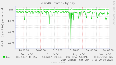 vlan461 traffic