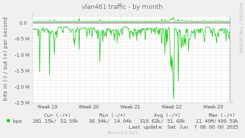 vlan461 traffic