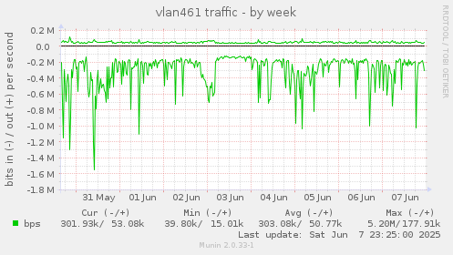 vlan461 traffic