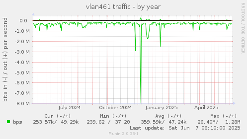 vlan461 traffic