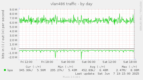 vlan486 traffic