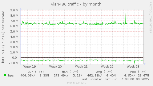 vlan486 traffic