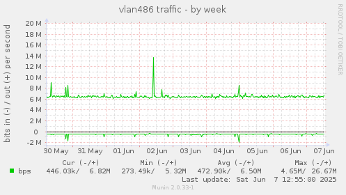 vlan486 traffic