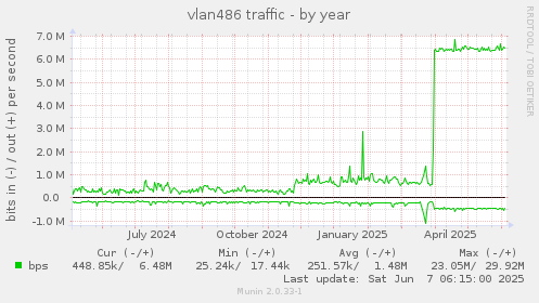 vlan486 traffic