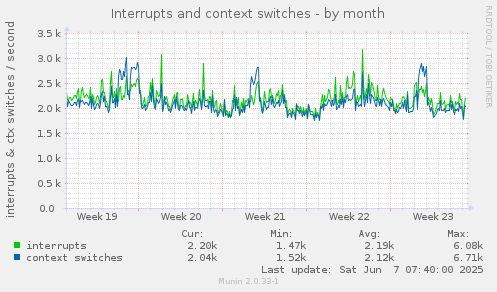 Interrupts and context switches