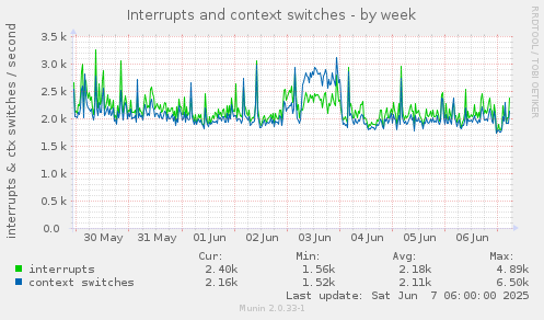Interrupts and context switches