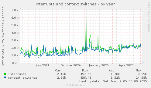 Interrupts and context switches
