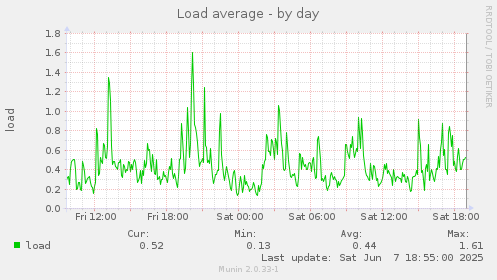Load average
