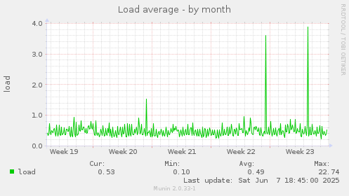 Load average
