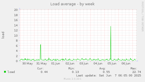 Load average