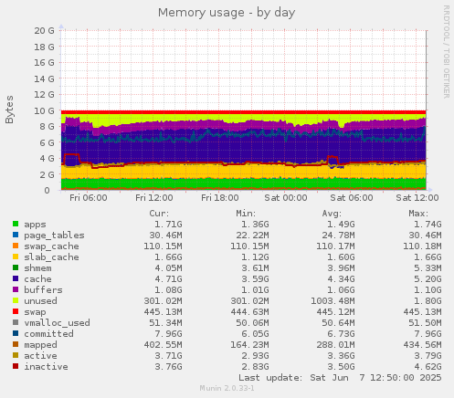 Memory usage