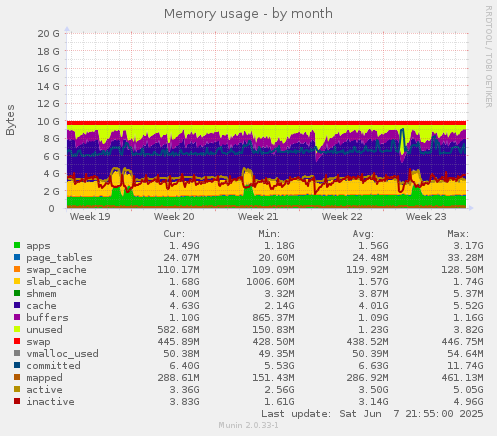 Memory usage