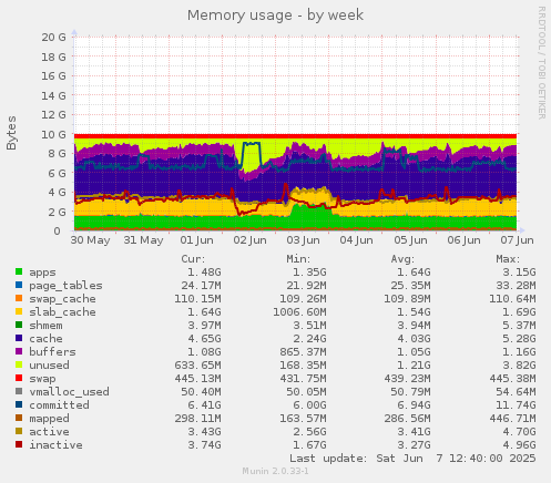 Memory usage