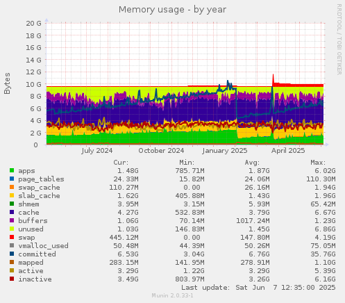 Memory usage