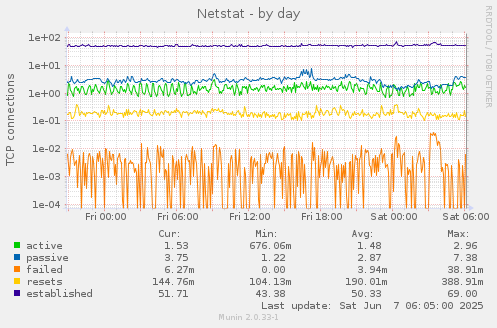 Netstat