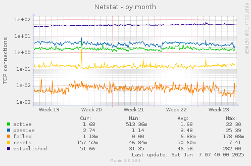Netstat