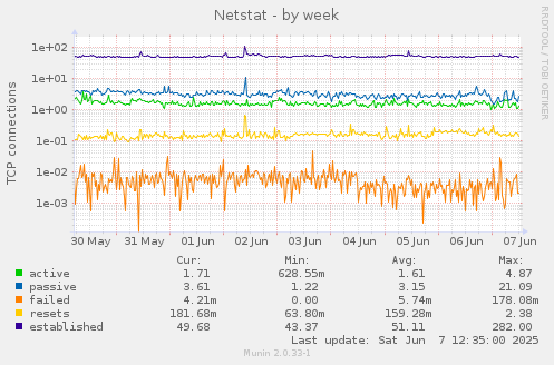 Netstat