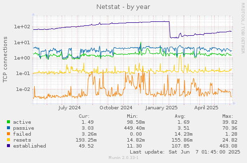 Netstat