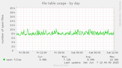 File table usage