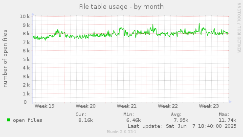 File table usage