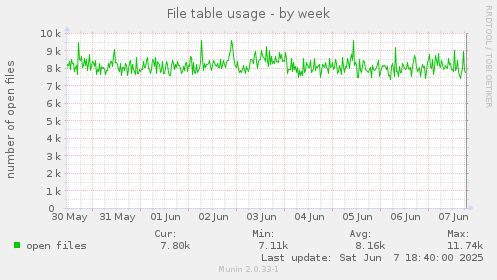 File table usage