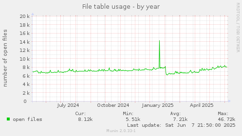 File table usage