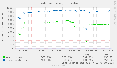 Inode table usage