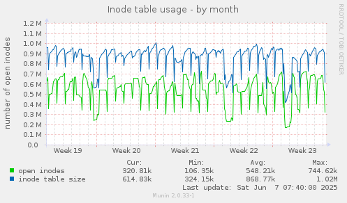 Inode table usage