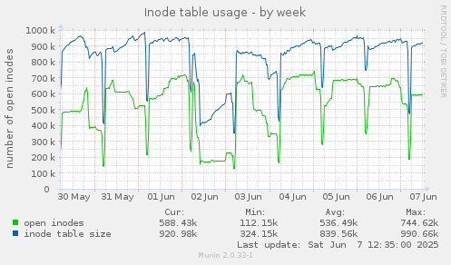 Inode table usage