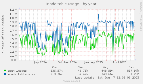Inode table usage