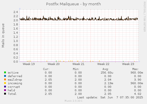 Postfix Mailqueue