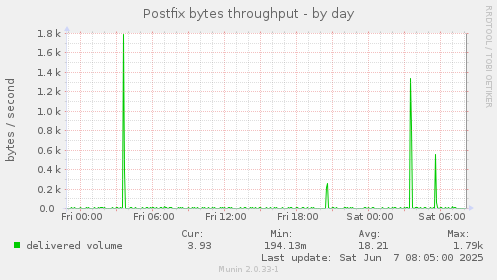 Postfix bytes throughput