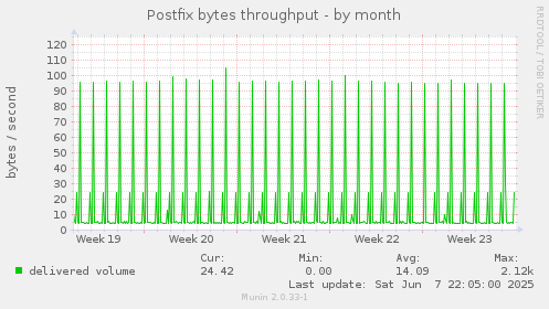 Postfix bytes throughput