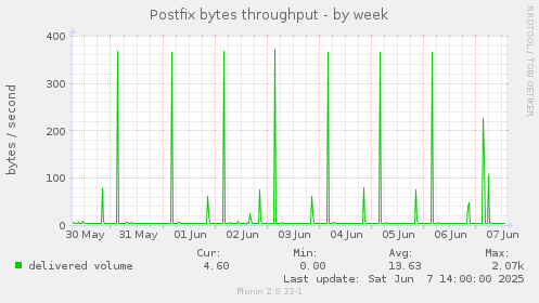 Postfix bytes throughput