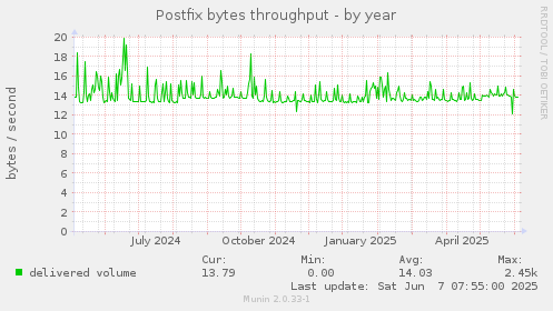 Postfix bytes throughput