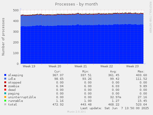Processes