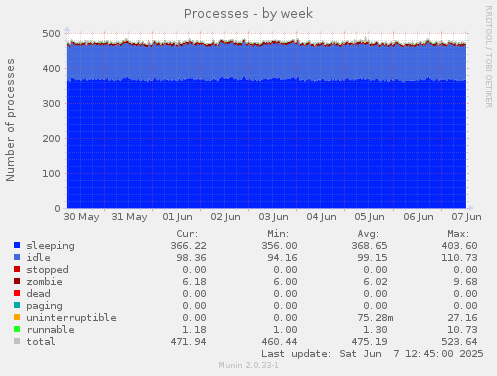 Processes